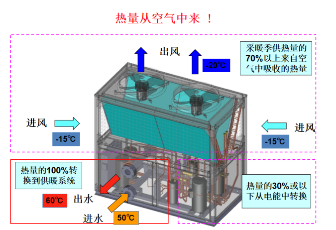 空气源热泵具有如下特点,空气源热泵厂家