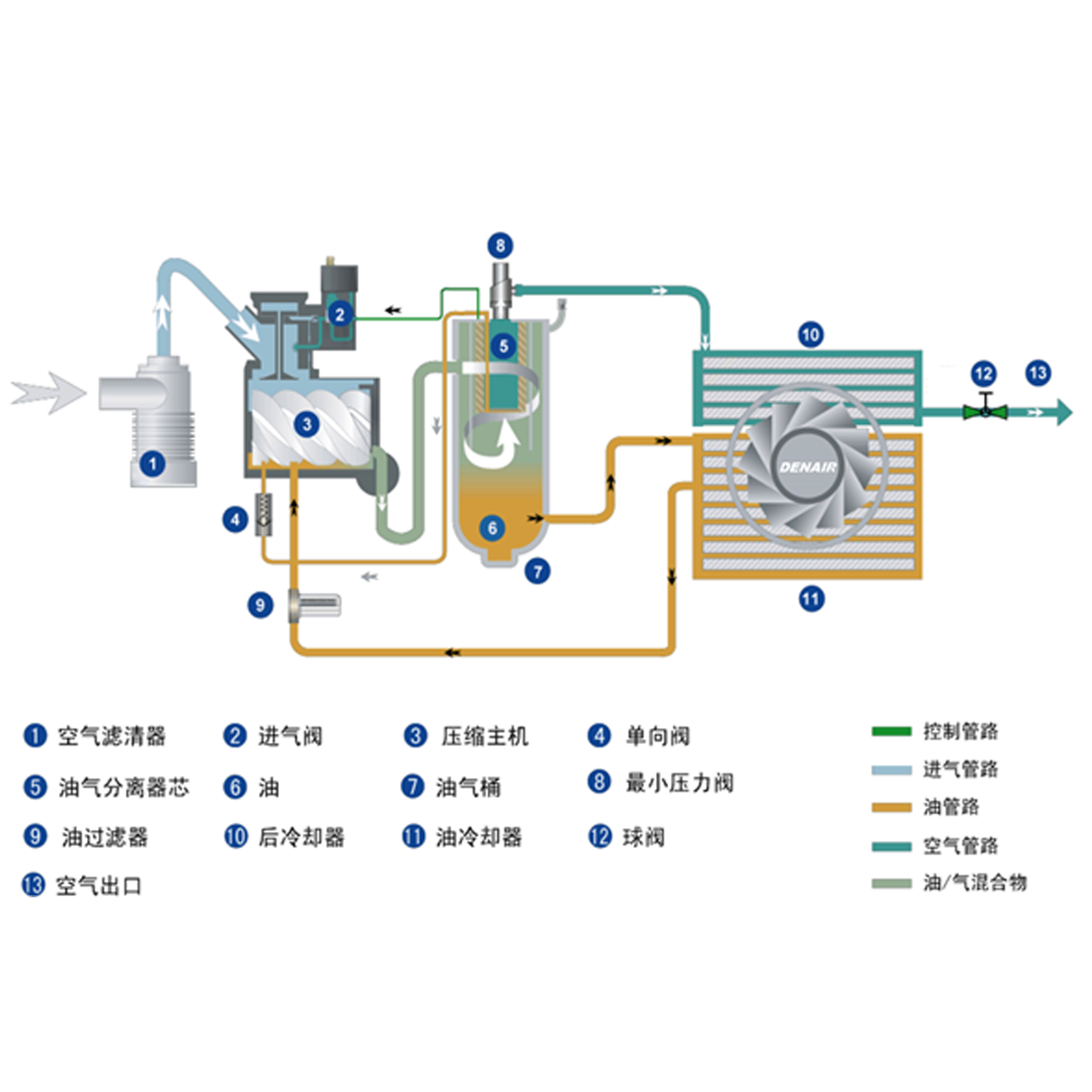 德耐尔螺杆式空气压缩机